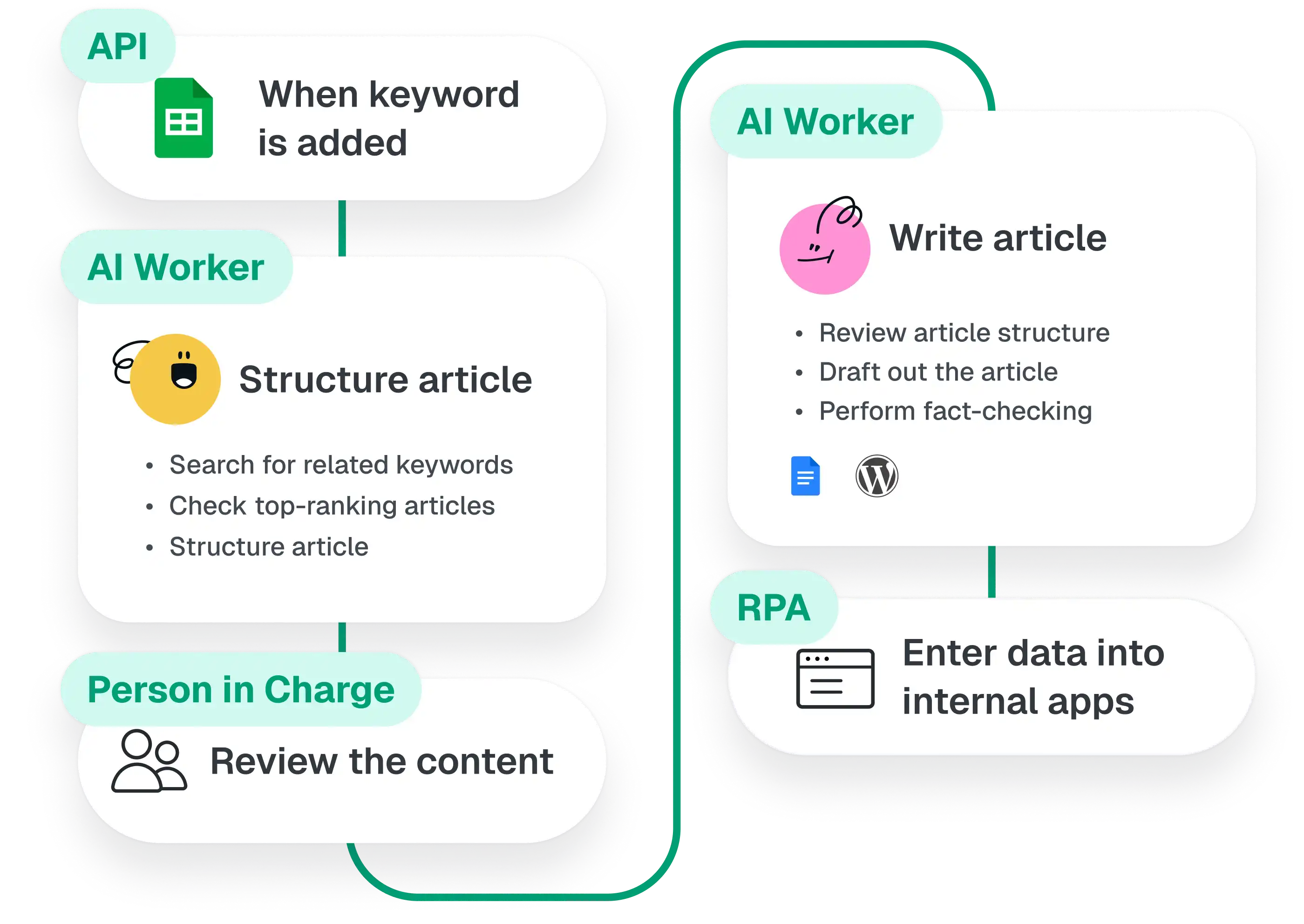 Create any workflow, exactly as you imagine.