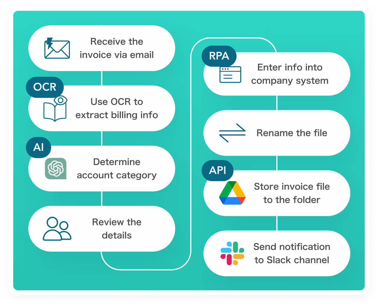 Automate your entire workflow