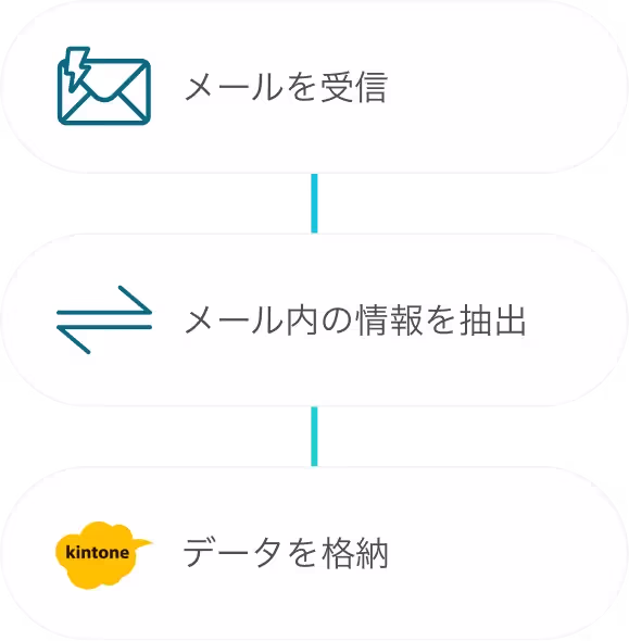 問い合わせ対応