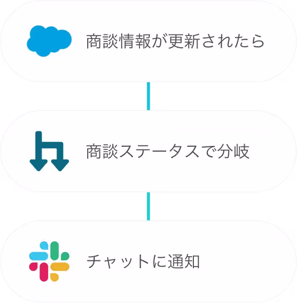 CRMステータスの更新通知