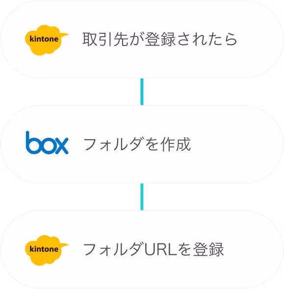 フォルダの自動作成