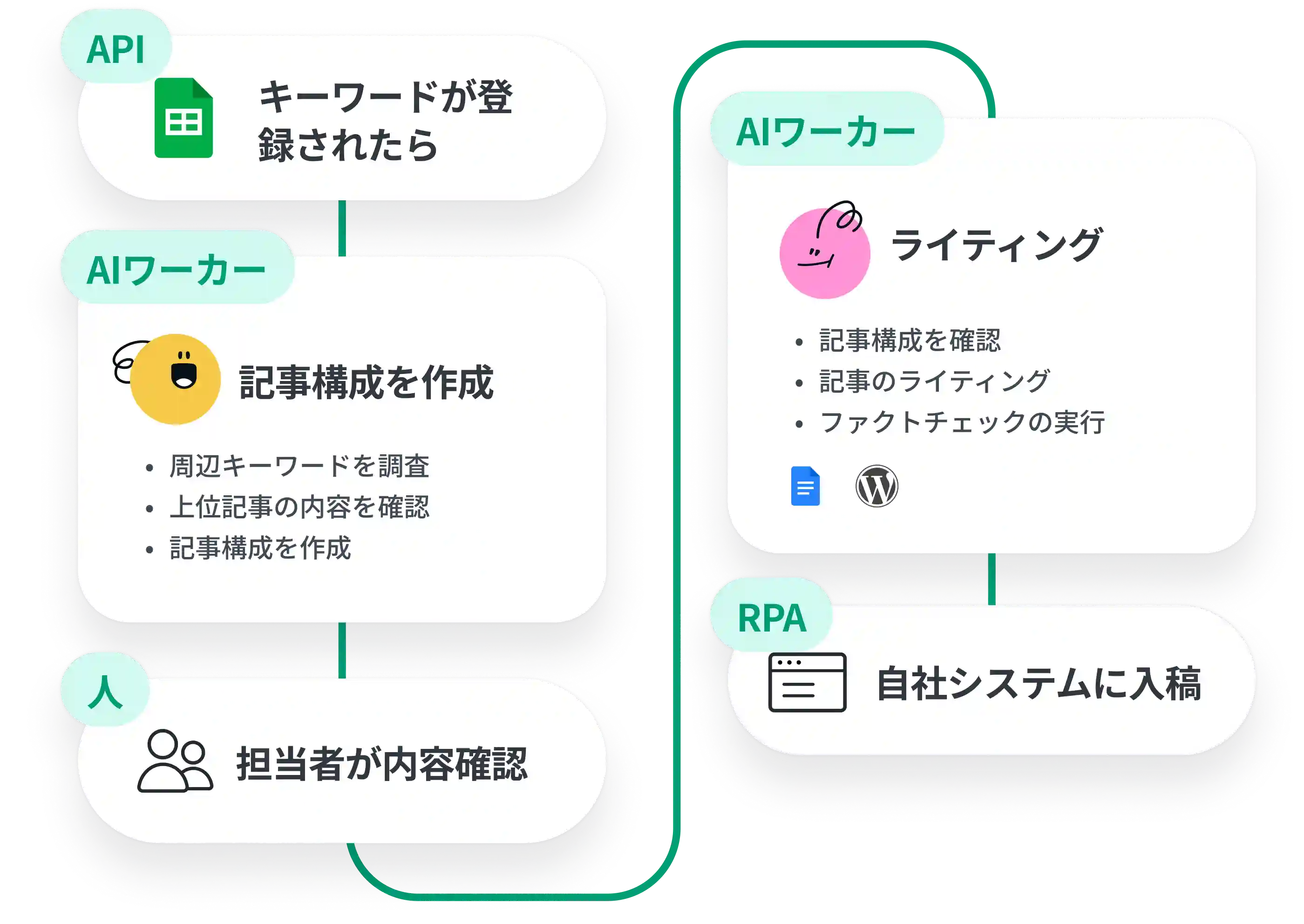 あらゆるワークフローを<br>自由に設計