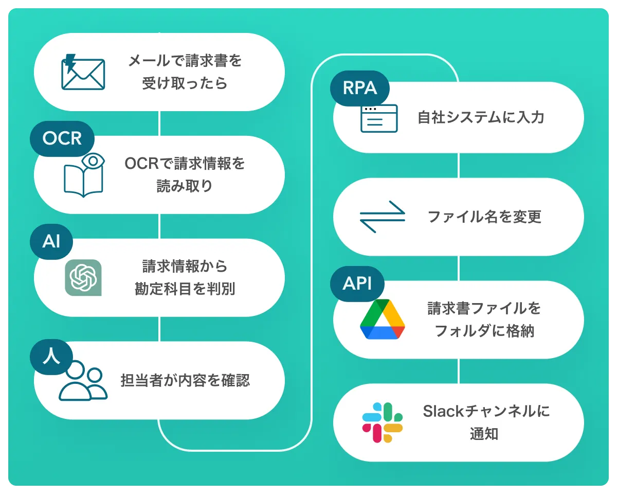 一連のフローを全て自動化