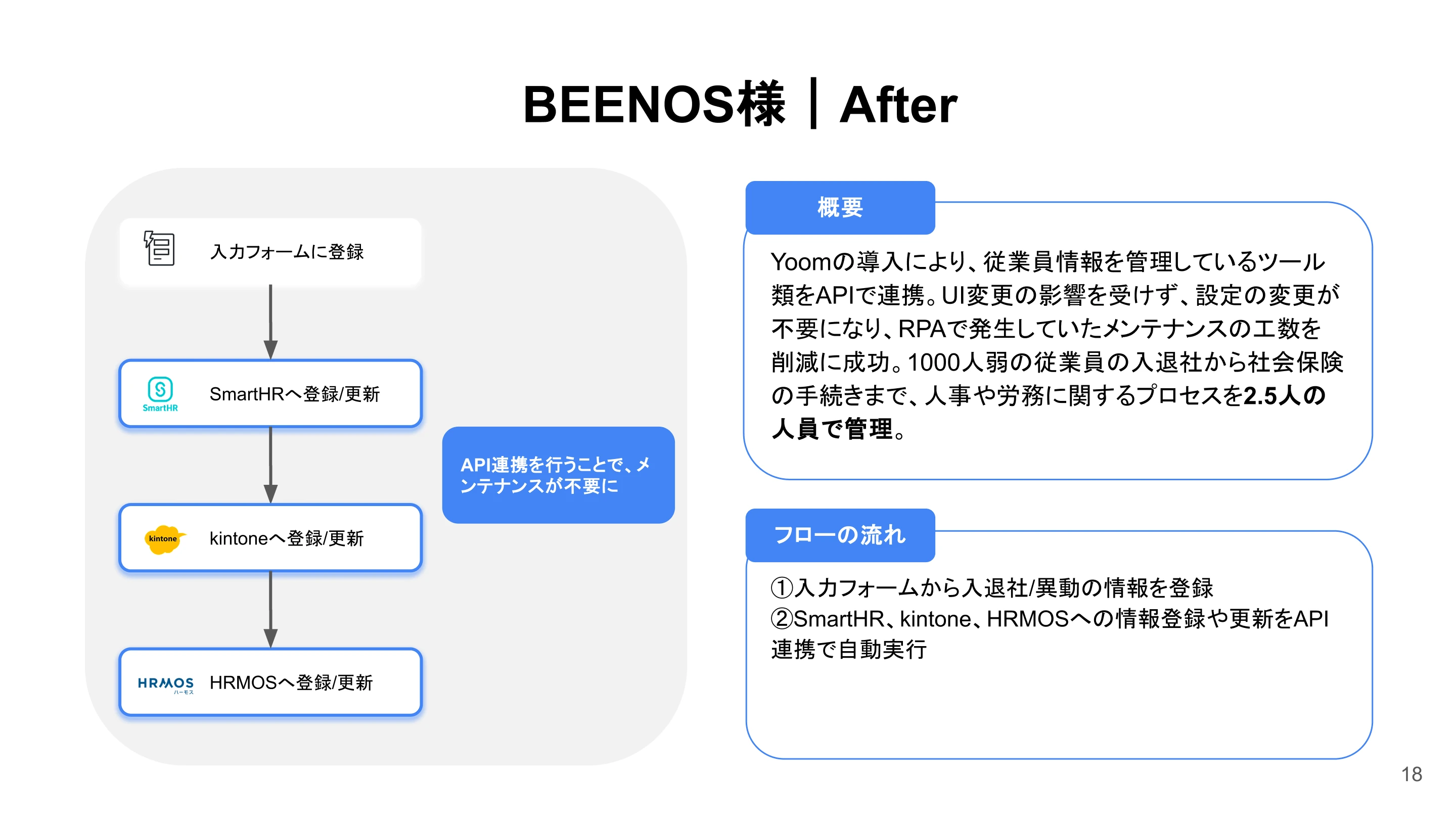 導入事例 After